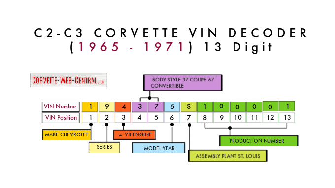 Corvette VIN Decoder 1965-71
