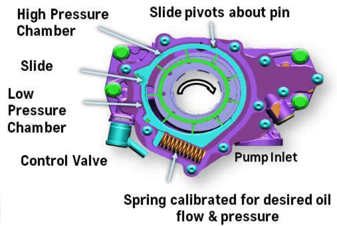 Ford variable displacement oil pump #4