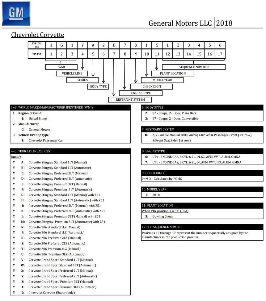 Vehicle Identification Number Decoder Chart